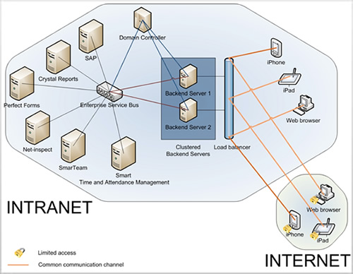 enterprise open connectivity platform
